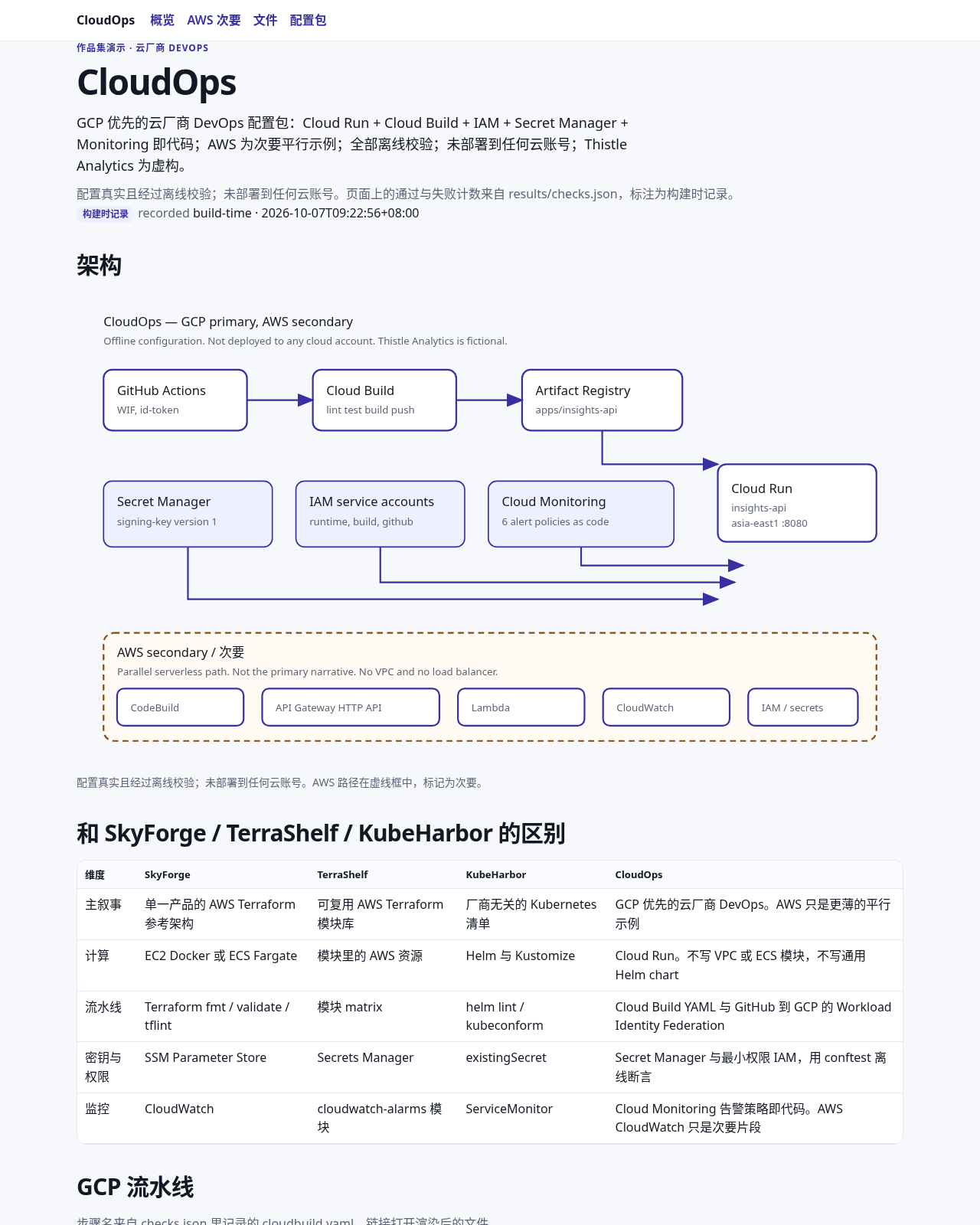Desktop render of this static CloudOps page. Not a cloud console. Not deployed.