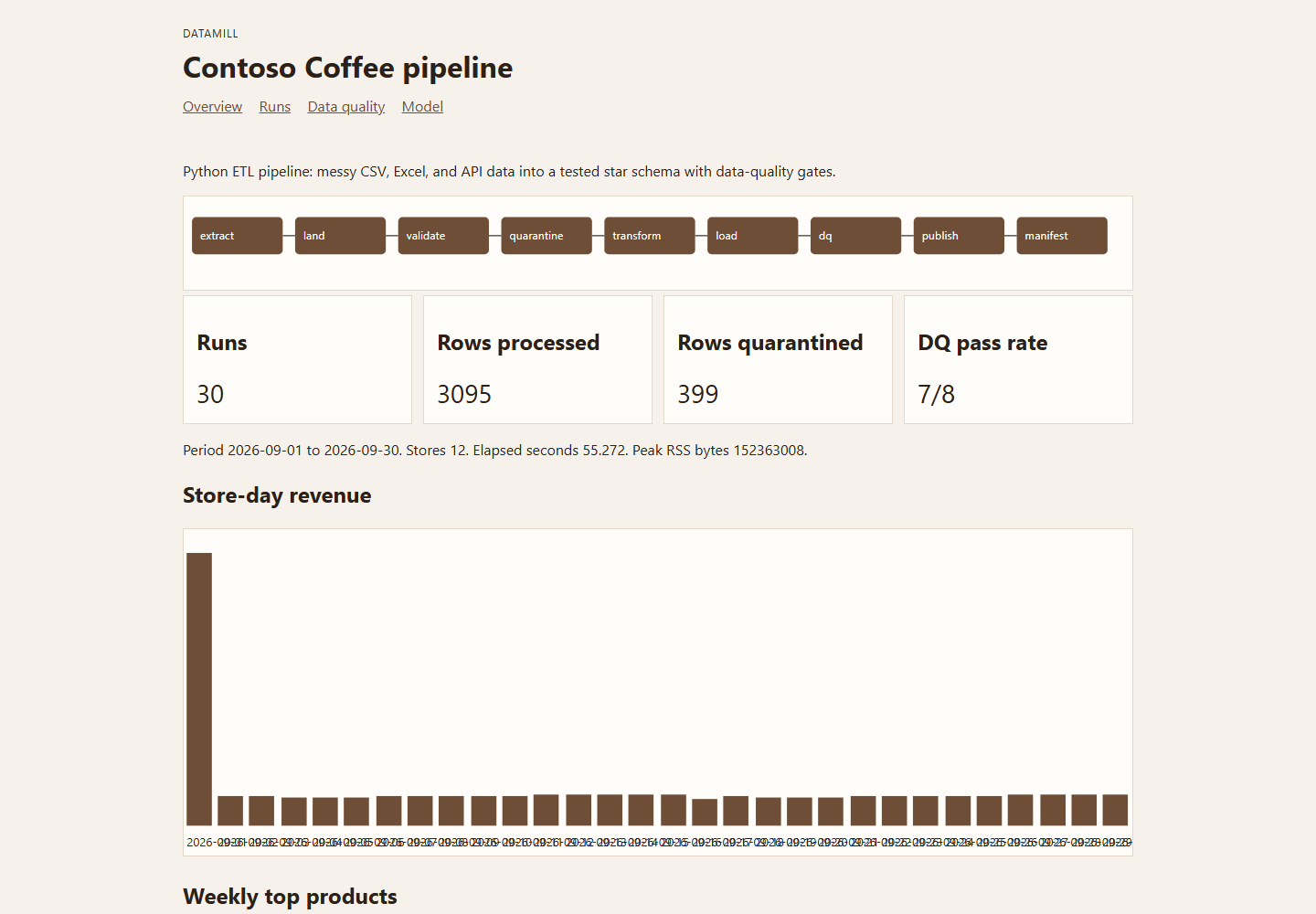 DataMill showcase for the fictional Contoso Coffee Co. ETL pipeline