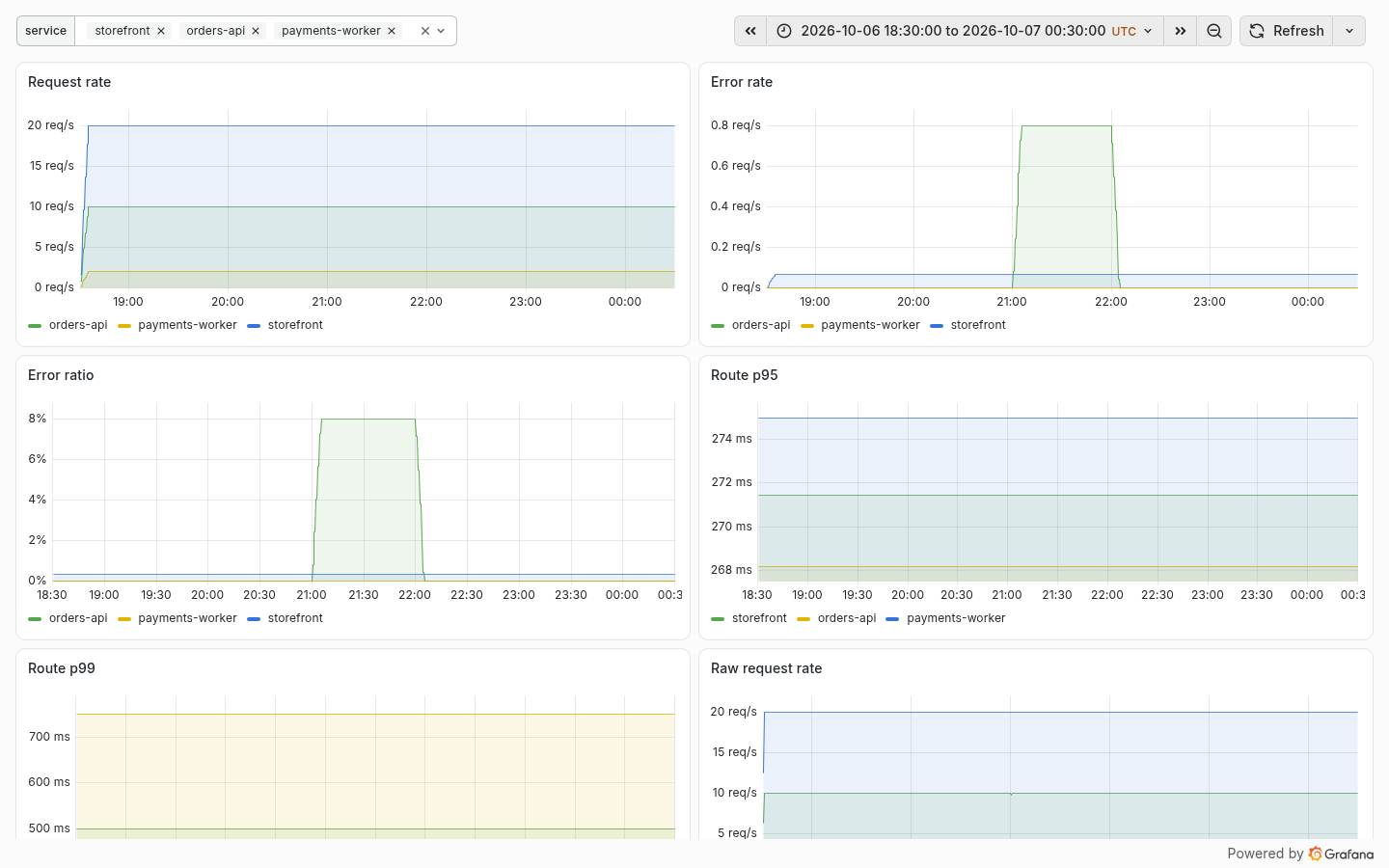 Service overview. 合成数据（seed 42），非生产遥测. Synthetic data (seed 42), not production telemetry.